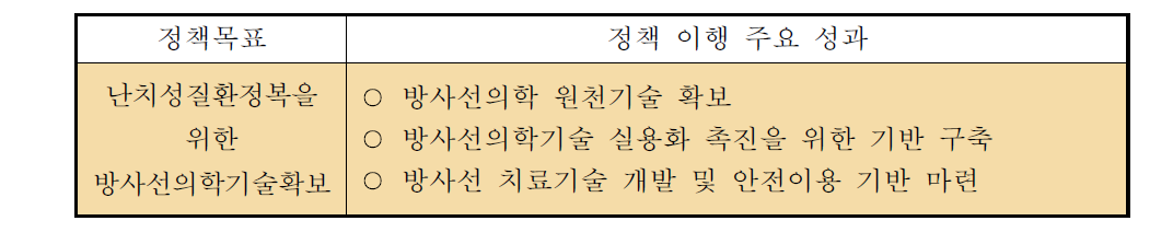 ‘난치성질환정복을 위한 방사선의학기술확보’정책 이행의 주요 성과