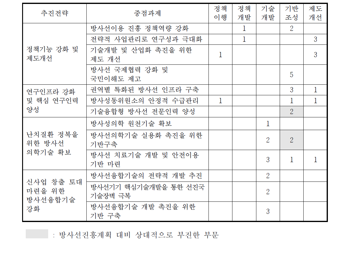 제1차 방사선진흥계획의 중점과제별 정책유형