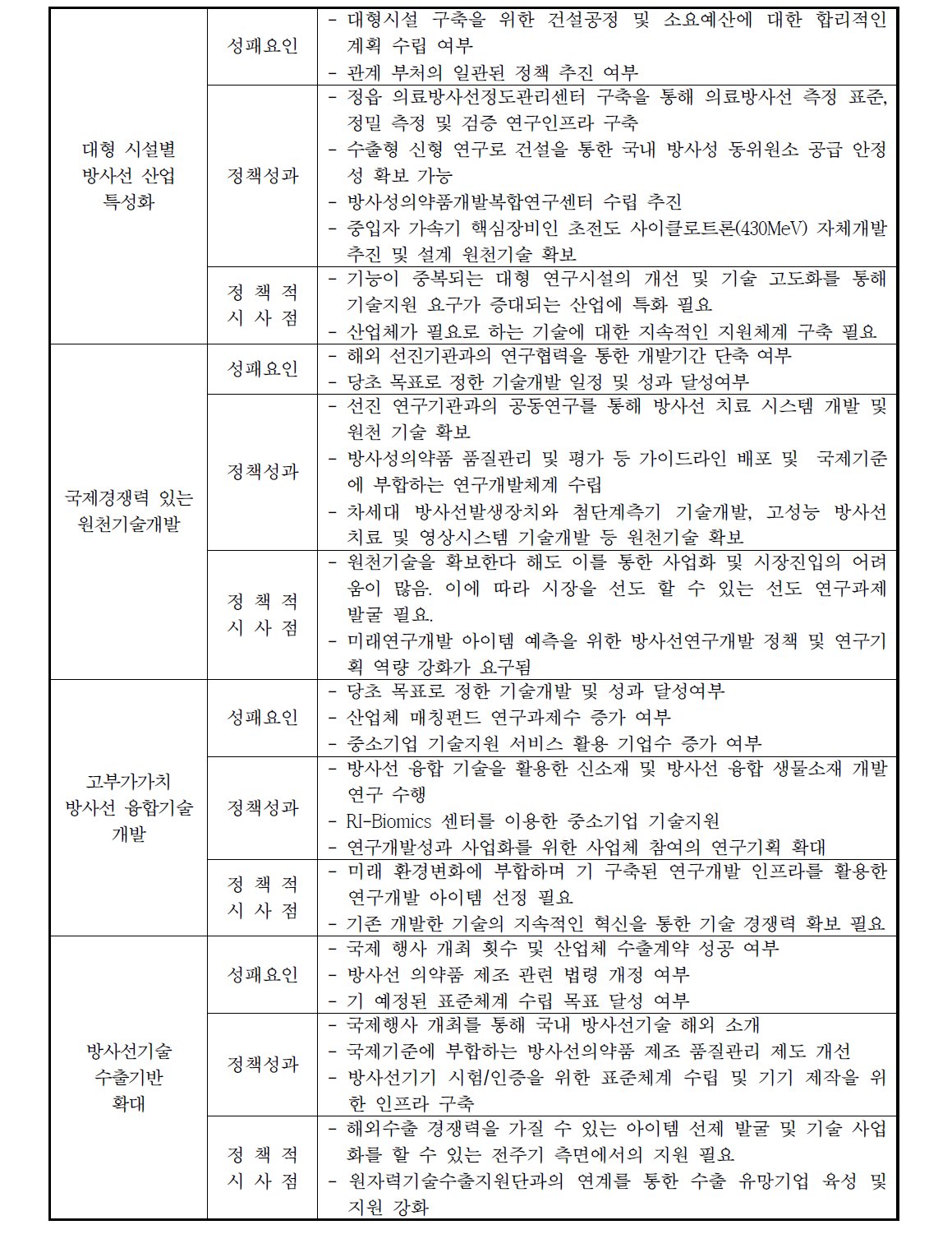 ‘방사선 기술·산업 수출국 진입을 위한 토대 마련’의 성패요인/정책성과/정책적 시사점