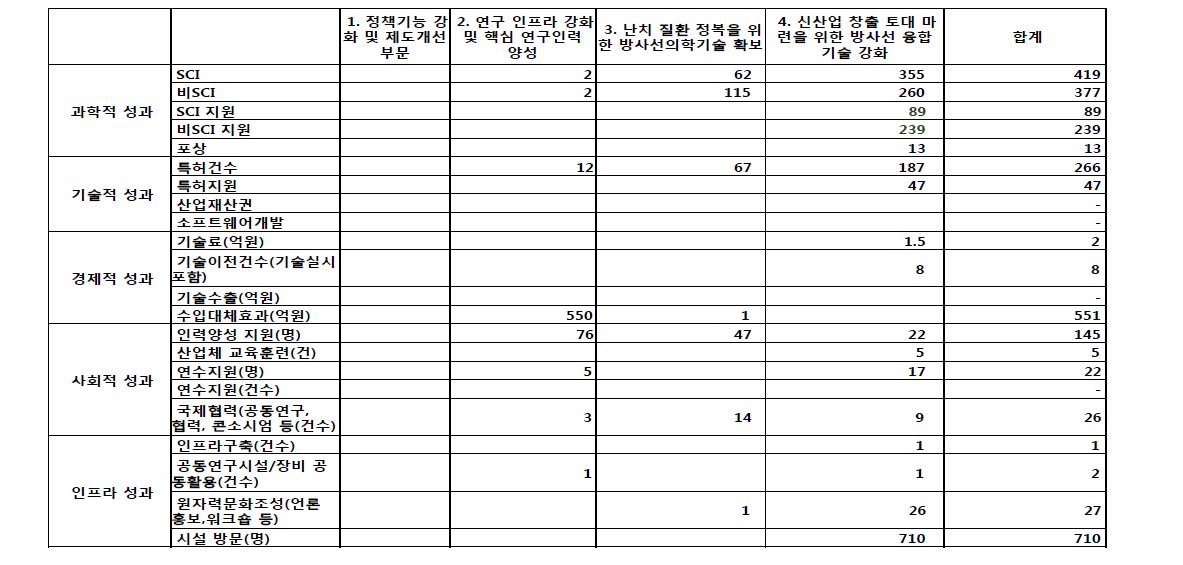 성과분야별 성과분석(방사선 부문)