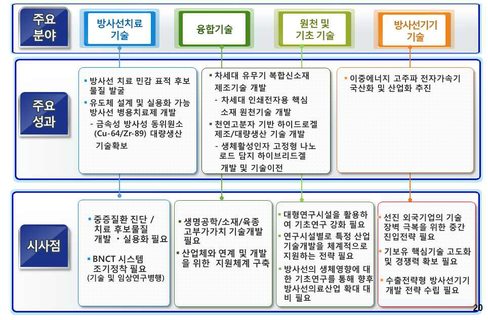 방사선 기술개발을 통한 치료기술 향상 및 산업경쟁력 제고