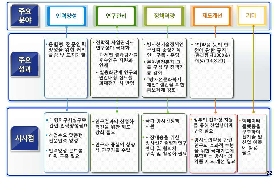 연구역량 강화 및 제도 개선