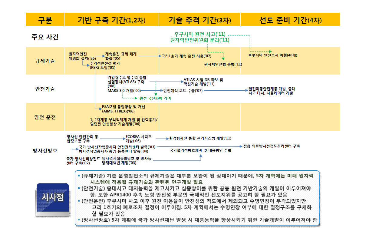 원자력안전 및 방사선방호 부문의 주요 성과 흐름도