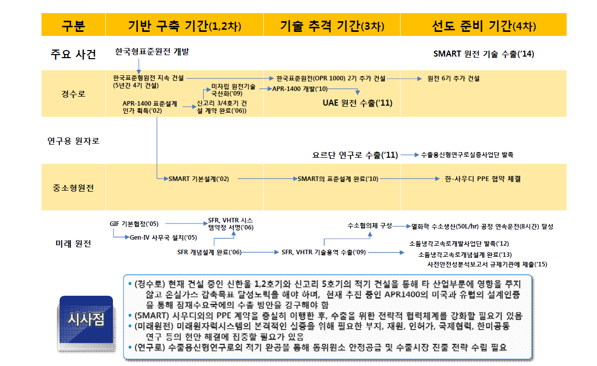 원자력발전 및 원자로개발 부문의 주요 성과 흐름도