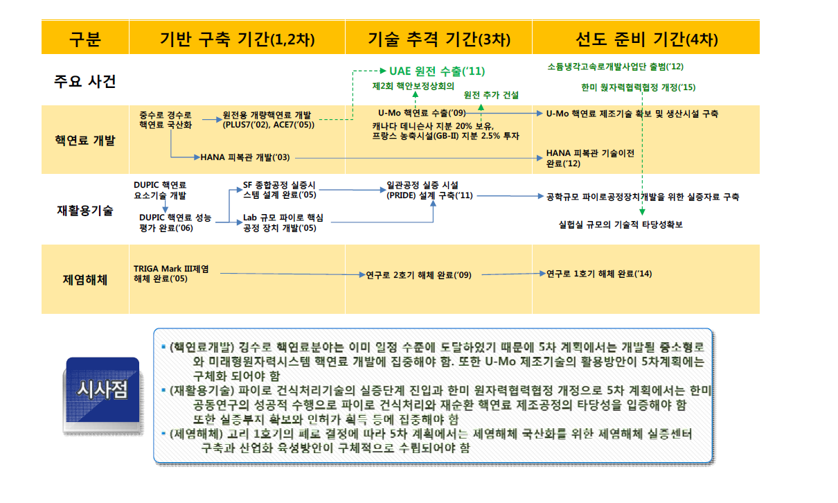 핵연료주기 부문의 주요 성과 흐름도