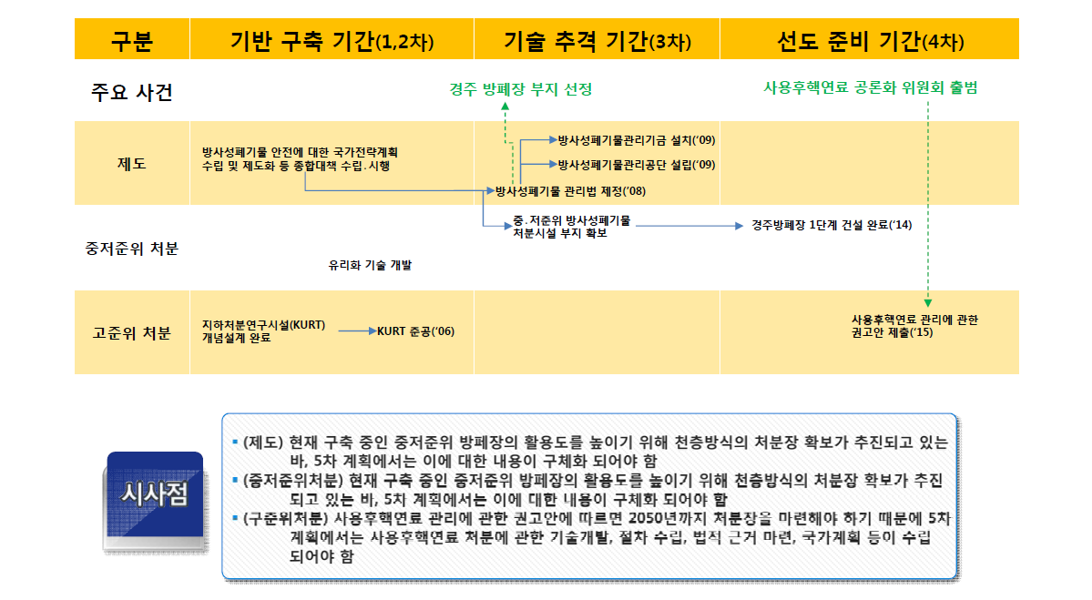 방사성폐기물관리 부문의 주요 성과 흐름도