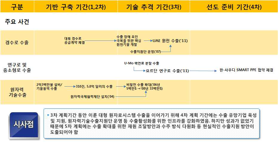 원자력발전산업의 육성 및 진흥 부문의 주요 성과 흐름도