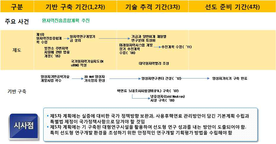 원자력기초․기반 연구개발 부문의 주요 성과 흐름도