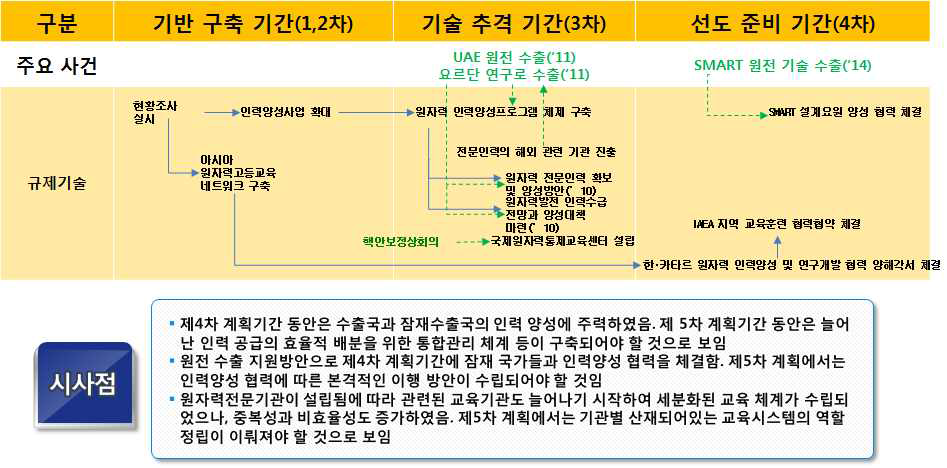 원자력 인력양성 부문의 주요 성과 흐름도