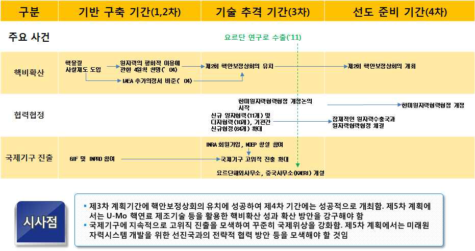 원자력 외교 및 국제협력 부문의 주요 성과 흐름도