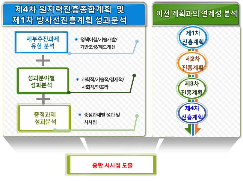 종합시사점 도출 과정