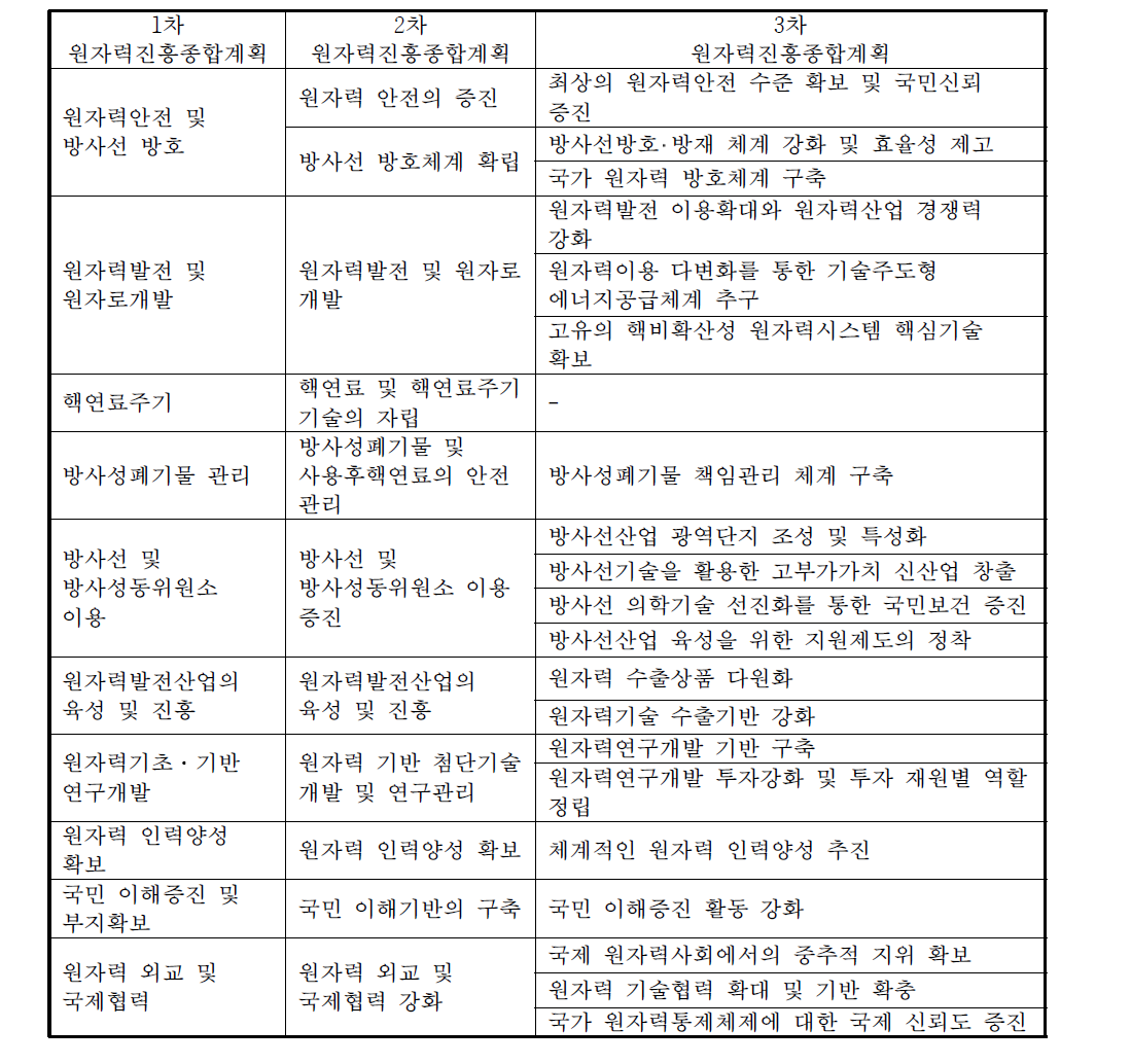 이전 원자력진흥종합계획의 주요 추진정책