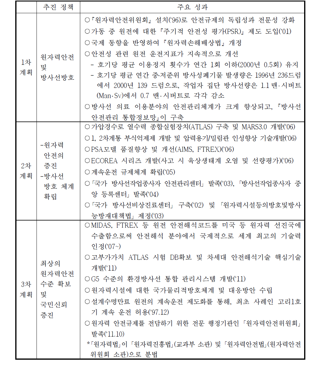 ‘원자력안전 및 방사선방호’부문의 주요 성과