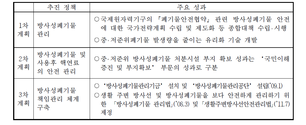 ‘방사성폐기물관리’ 부문의 주요 성과