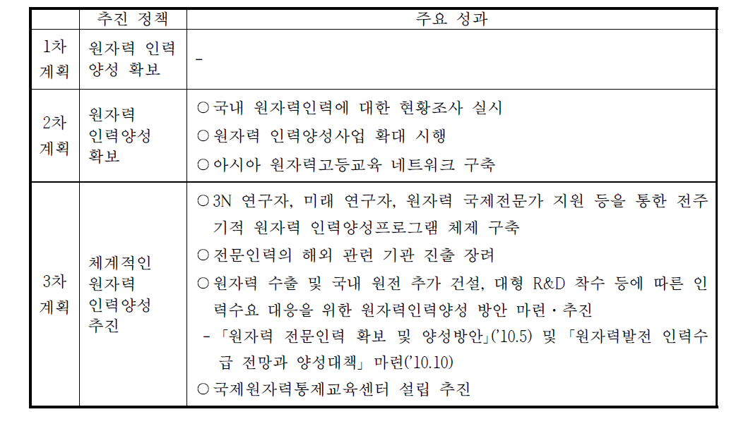 ‘원자력 인력양성’ 부문의 주요 성과