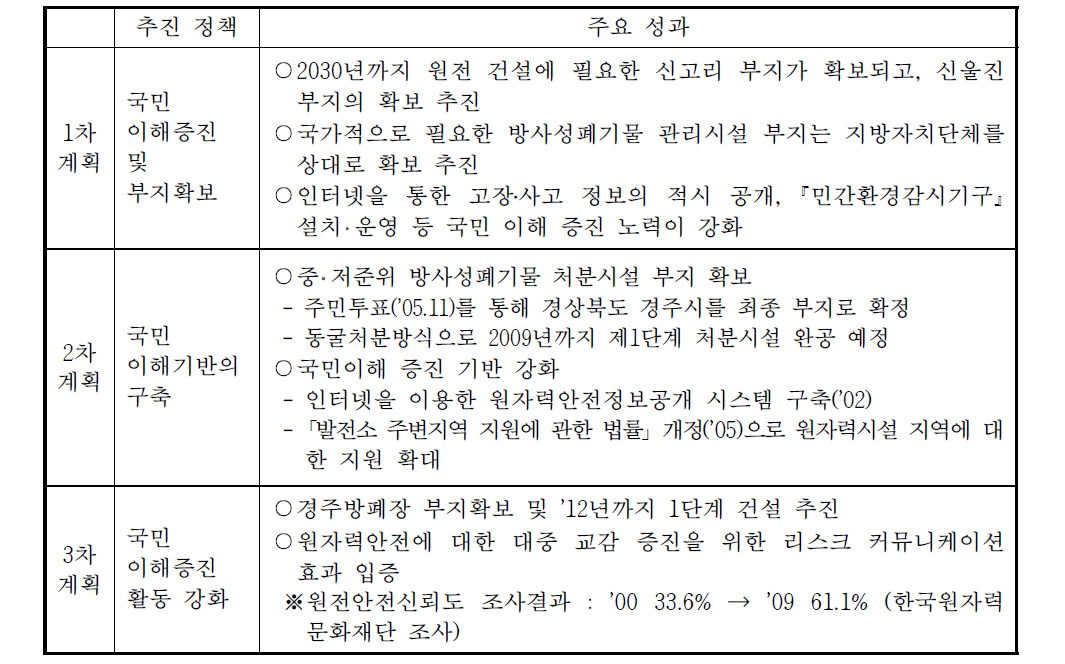 ‘국민 이해증진 및 부지확보’ 부문의 주요 성과