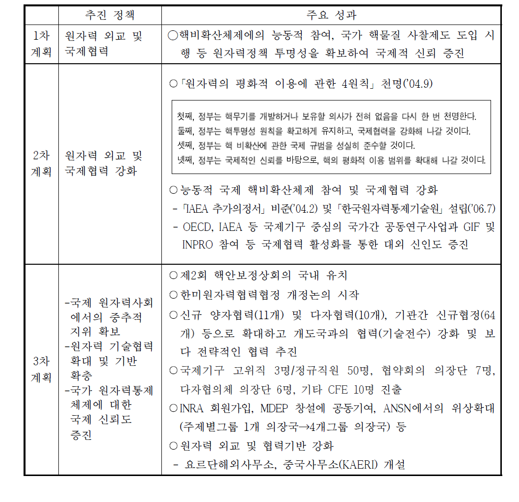 ‘원자력 외교 및 국제협력’ 부문의 주요 성과