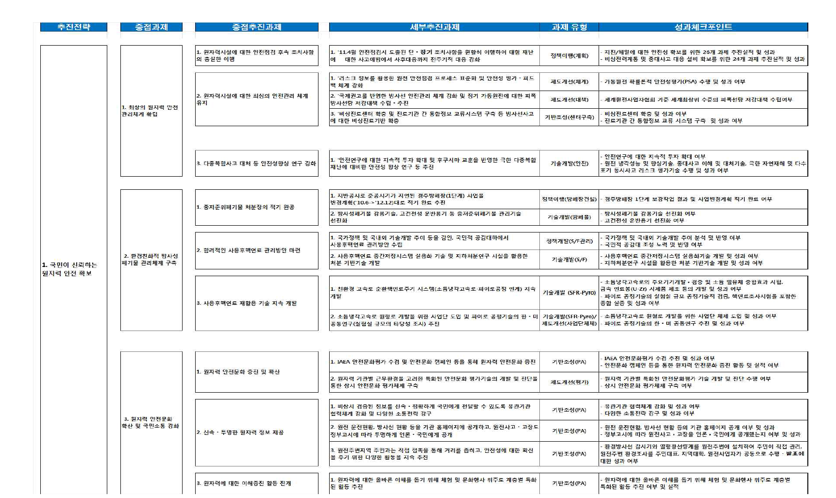 제4차 원자력진흥종합계획 ‘추진전략 1’의 성과 구조(예)