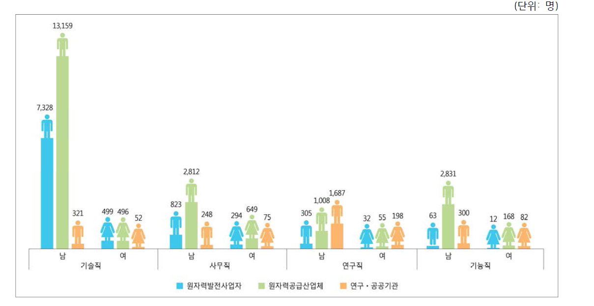 2013~2014년 원자력산업분야 직능별 인력