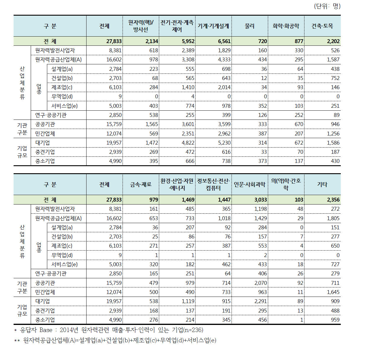 2014년 원자력산업분야 전공별 인력