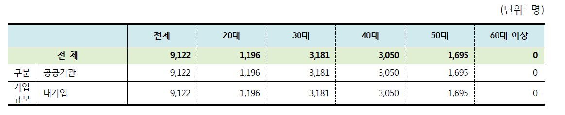 2014년 원자력공급산업체 연령별 인력