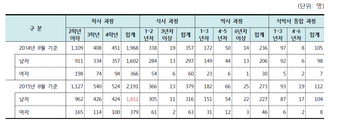 2014~2015년 원자력 관련 학과 재학생의 학위별 현황