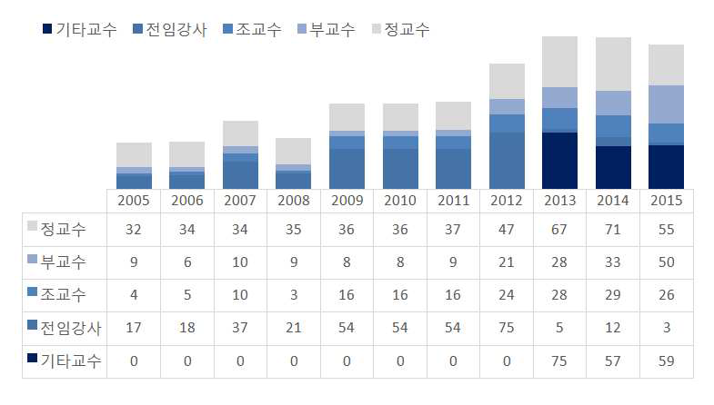 국내 원자력 관련 학과 교수 현황 추이