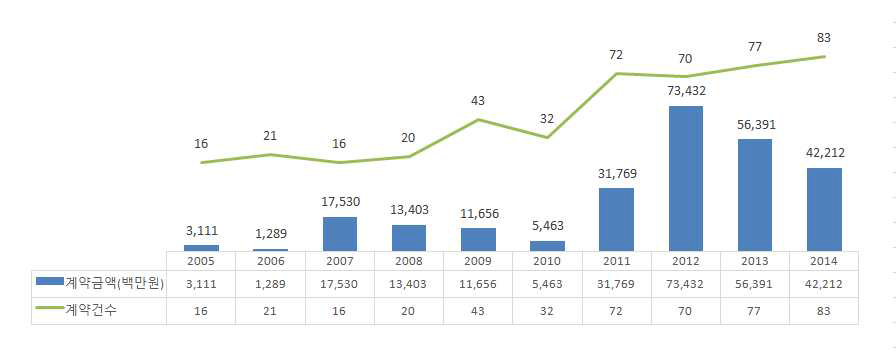 2010~2014년 국내외 기술도입 계약금액 및 계약건수