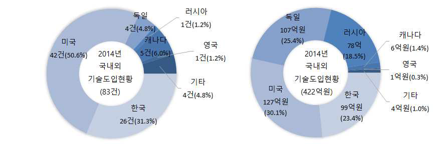 2014년 도입국가별 국내외 기술도입 계약건수 및 계약금액