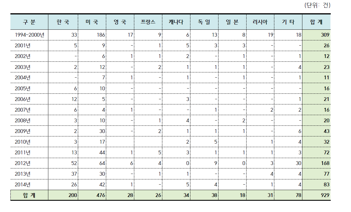 계약연도별·도입국가별 국내외 기술도입 계약건수