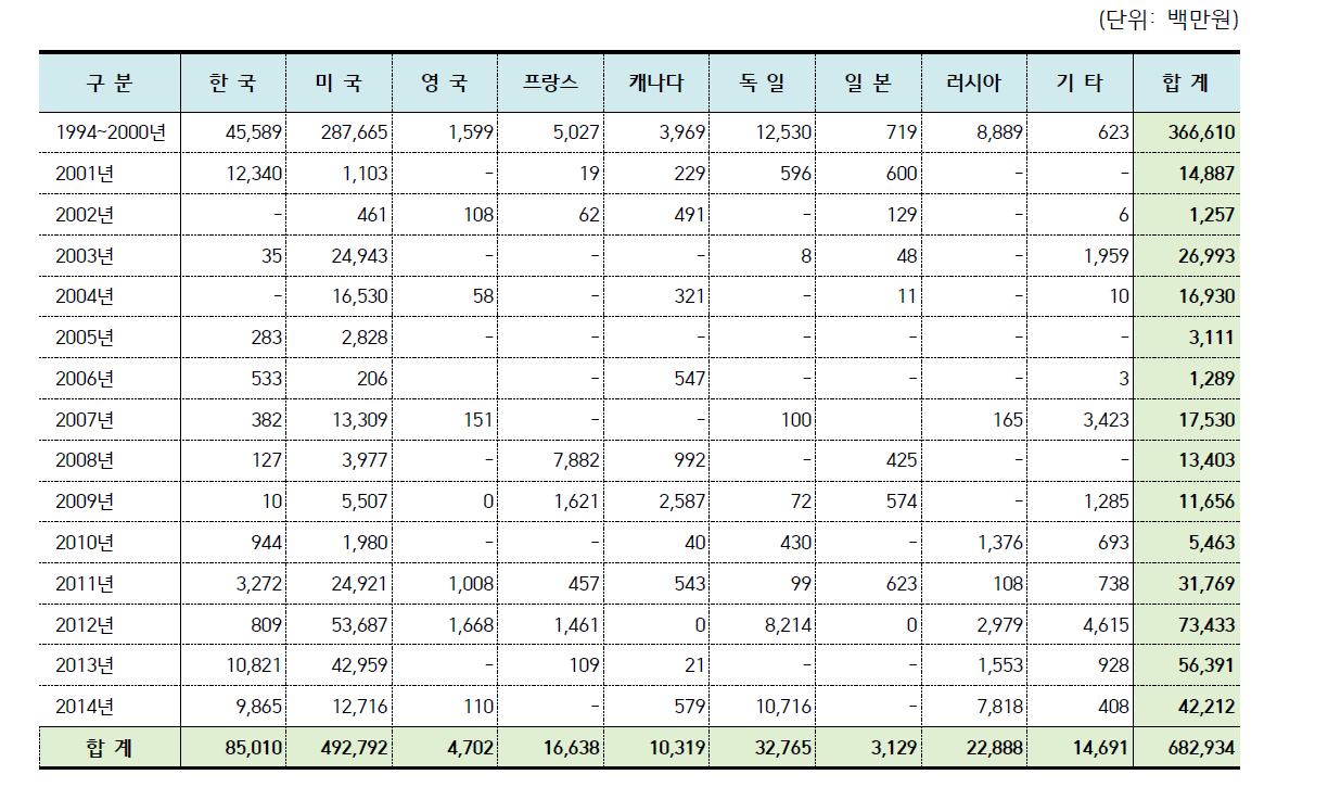 계약연도별·도입국가별 국내외 기술도입 계약금액