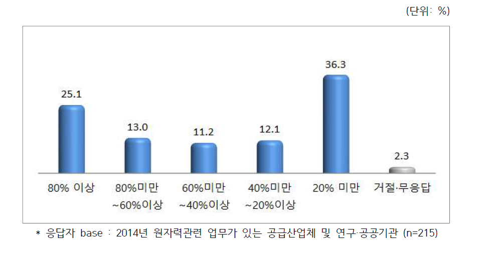 2014년 원자력공급산업체 및 연구·공공기관의 평균 조업률