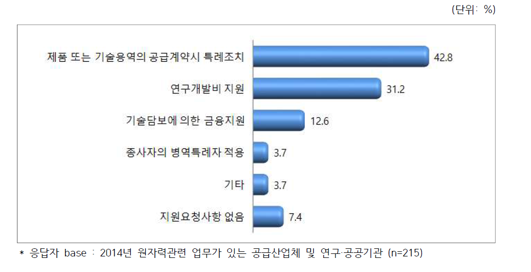 중소기업의 지원요청 사항(중복응답)