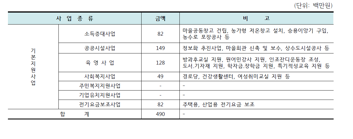 발전소 주변지역 기본지원사업 실적