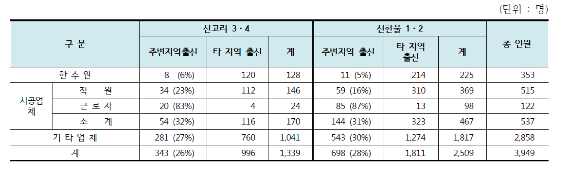 2014년도 신고리 3・4호기 및 신한울 1・2호기 건설현장 인력고용 현황