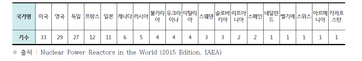 2014년 12월 현재 영구정지 원전 현황