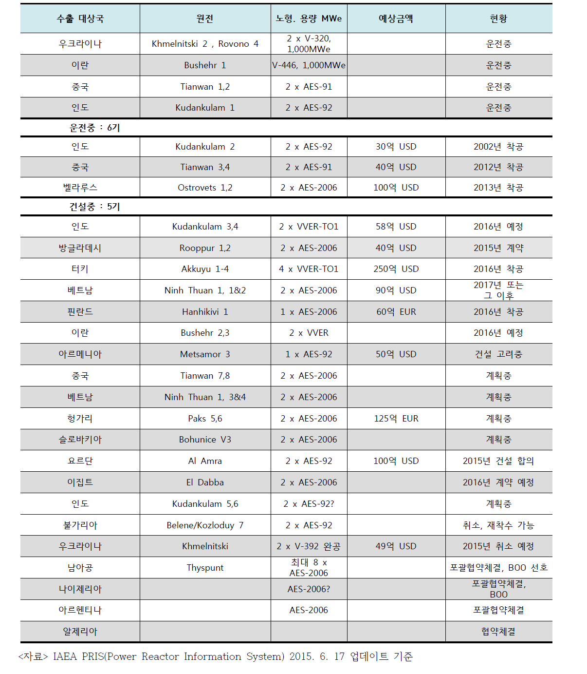 러시아 해외 수출 현황