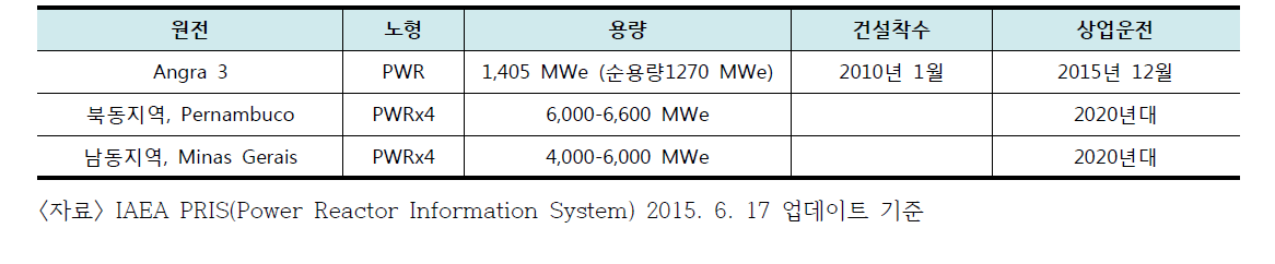 건설중 또는 제안된 브라질 원전