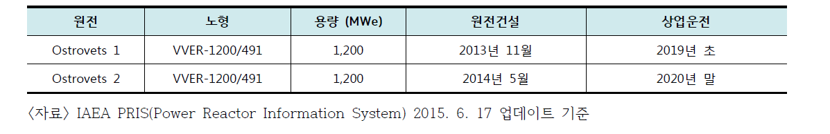 벨라루스 계획