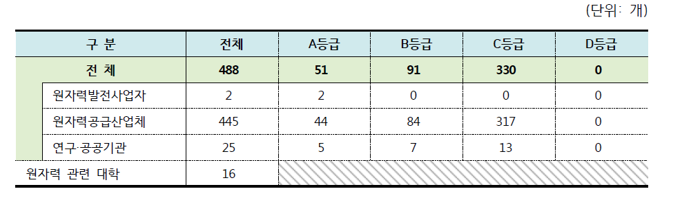 조사표 회신업체 현황