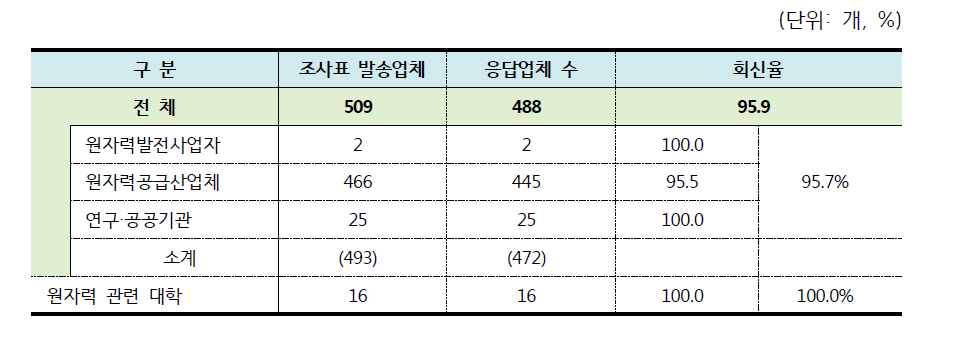 조사대상 업체 및 관련대학 회신 현황