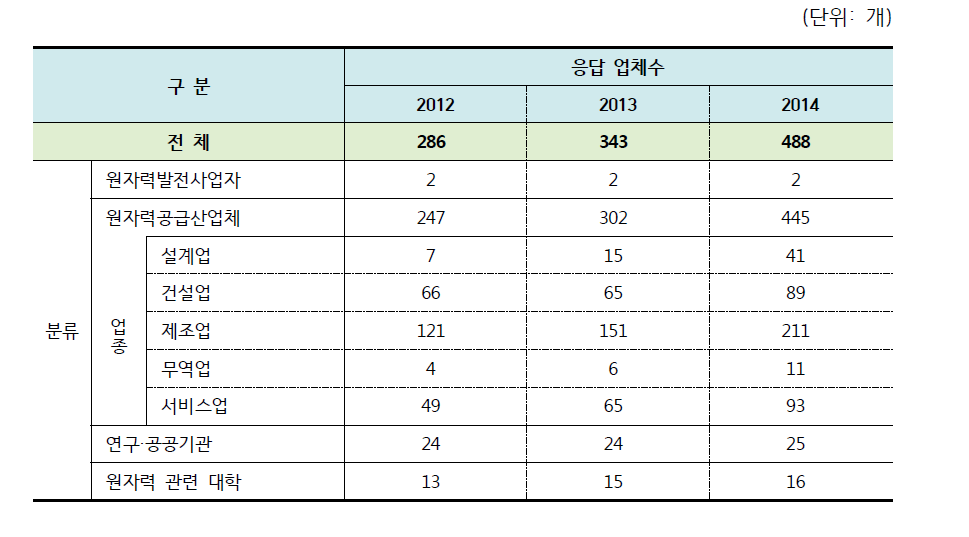 연도별 조사대상업체 회신 현황