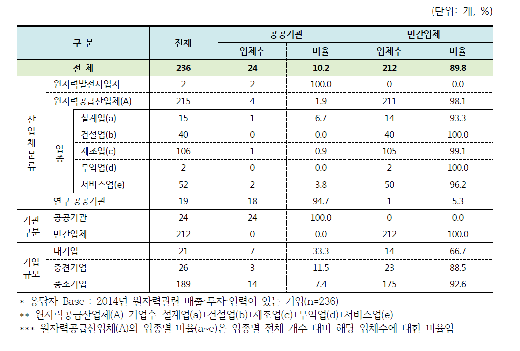 기관구분