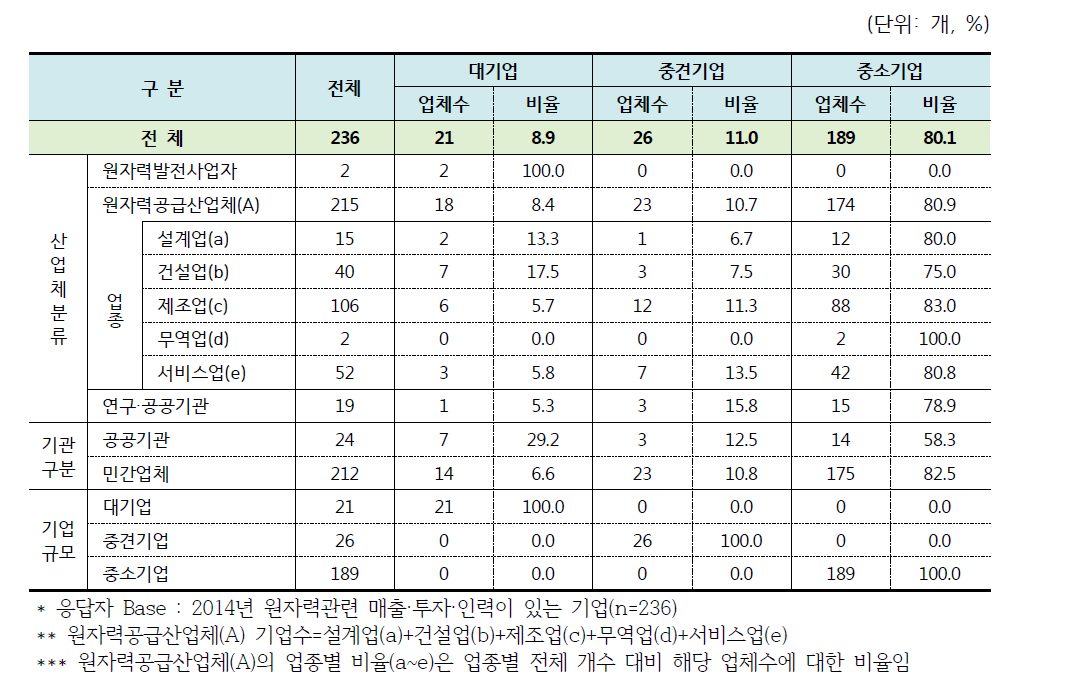 기업규모