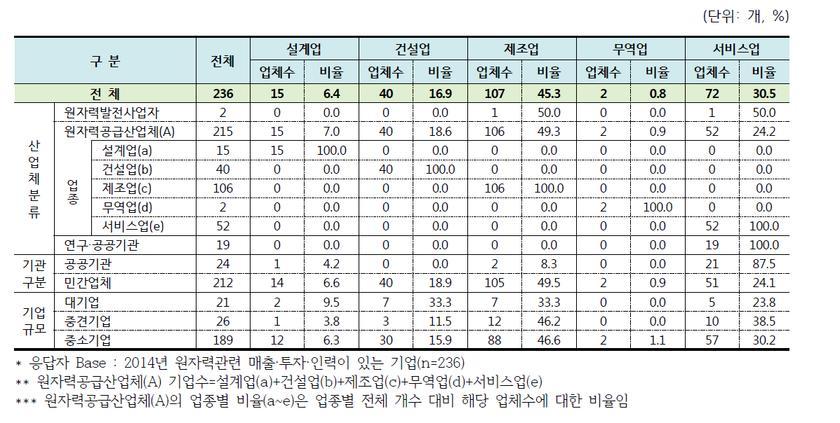 업종