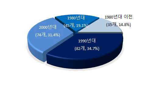 설립년도