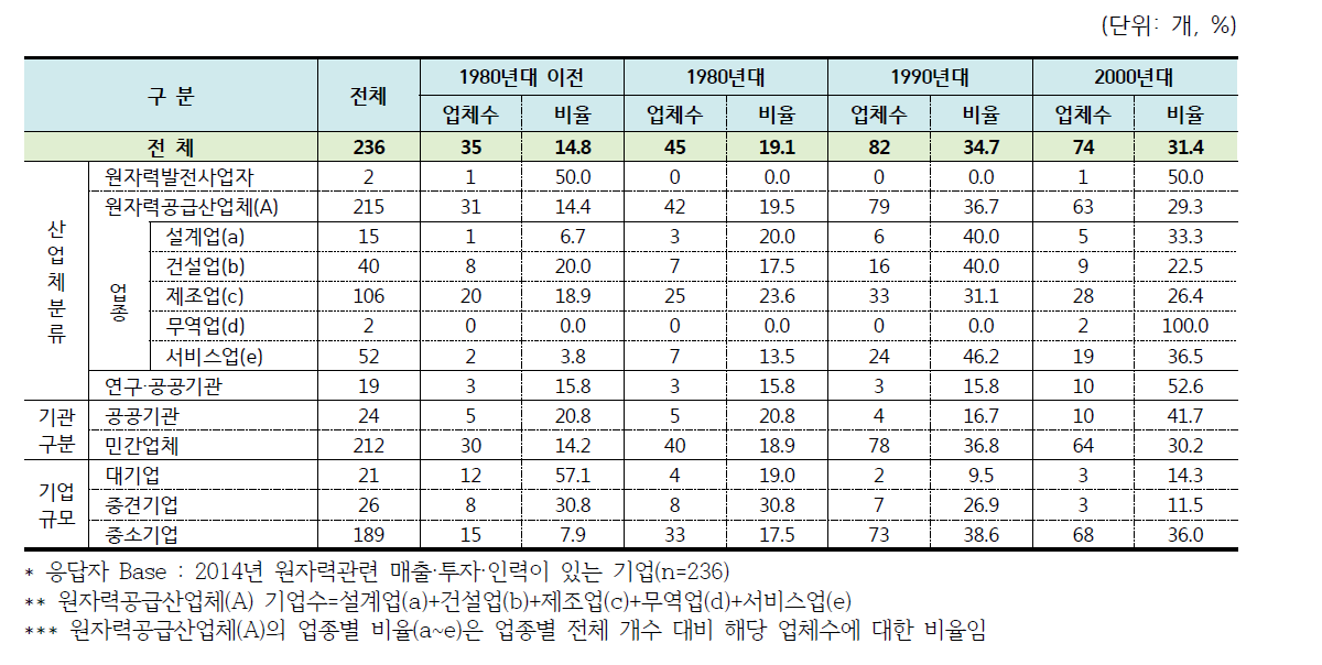 설립년도