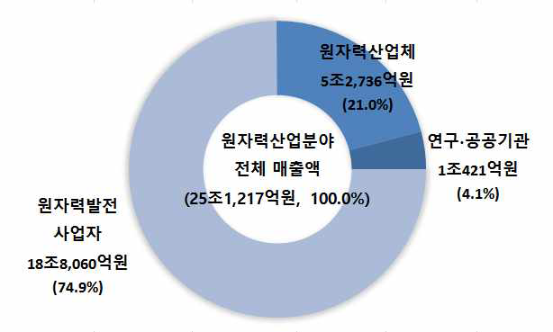 2014년 원자력산업분야 매출액