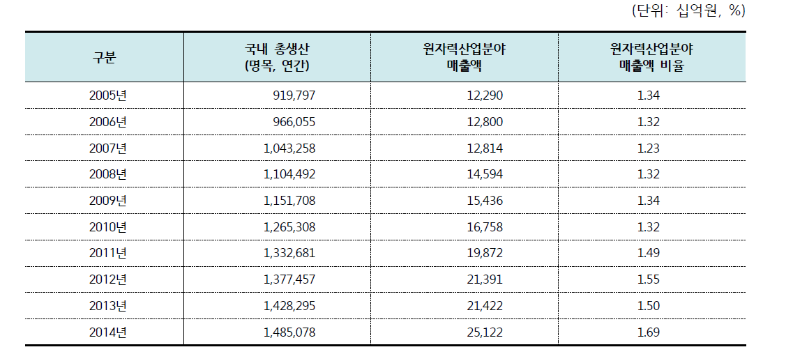 국내 총생산과 원자력산업분야 매출액 추이