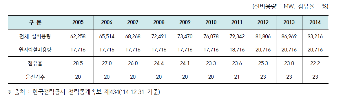 최근 10년간 발전설비용량 및 원자력 점유율